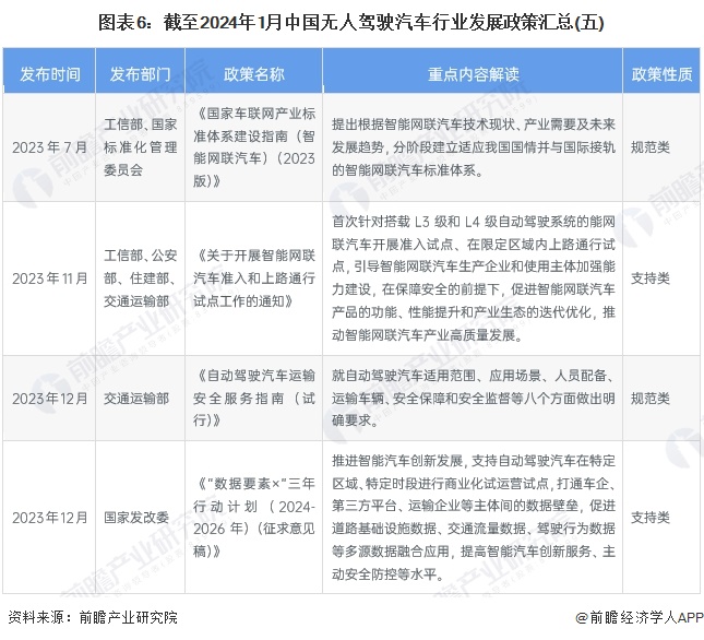 图表6：截至2024年1月中国无人驾驶汽车行业发展政策汇总(五)