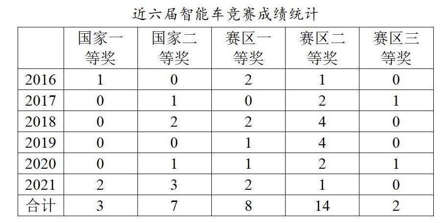 全国大学生智能汽车竞赛_智能汽车竞赛报名条件_飞思卡尔智能车大赛