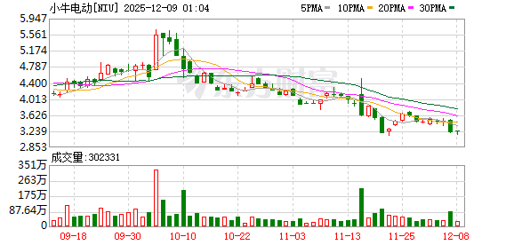 暗网下载 小牛电动：网传新国标车型“不能带小孩”等系误读，公司产品不会有这样的设计