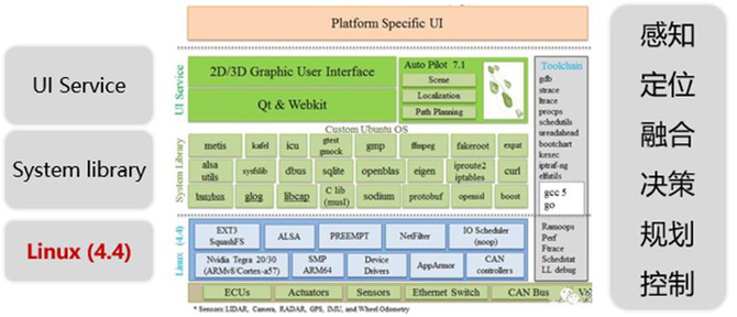 智车科技, 几个主流的自动驾驶平台,内附报告下载链接