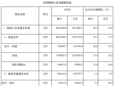 2024年上半年,邮政行业寄递业务量有所累计,完成了894.2亿件,为此,同比增长幅度达到了20.5% 。