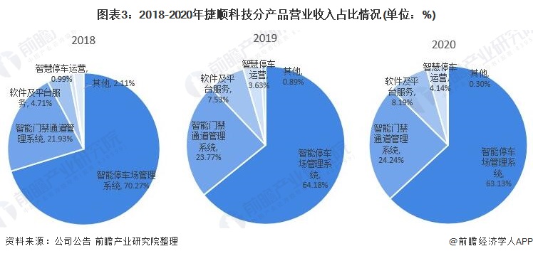捷顺智能停车管理系统_智慧停车行业上市公司 捷顺科技 智慧停车业务分析