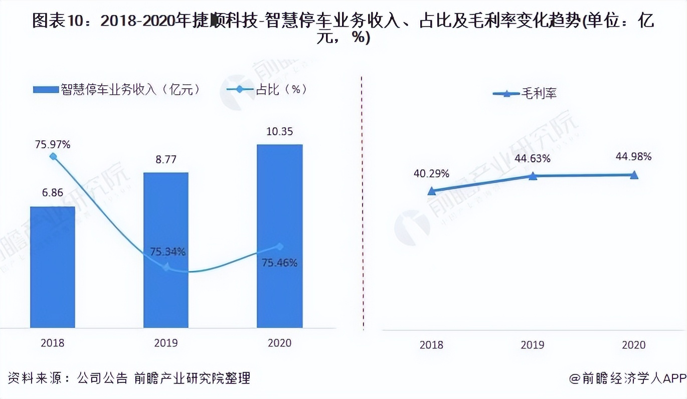 智慧停车行业上市公司 捷顺科技 智慧停车业务分析_捷顺智能停车管理系统