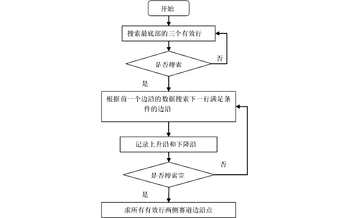 图2.3.4 边沿提取算法的程序流程图
