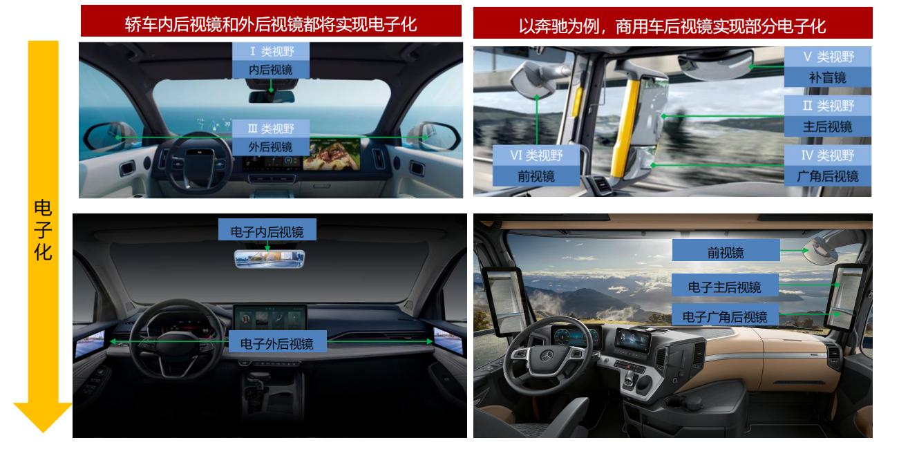 暗网下载 汽车电子后视镜新国标实施在即！受益上市公司梳理